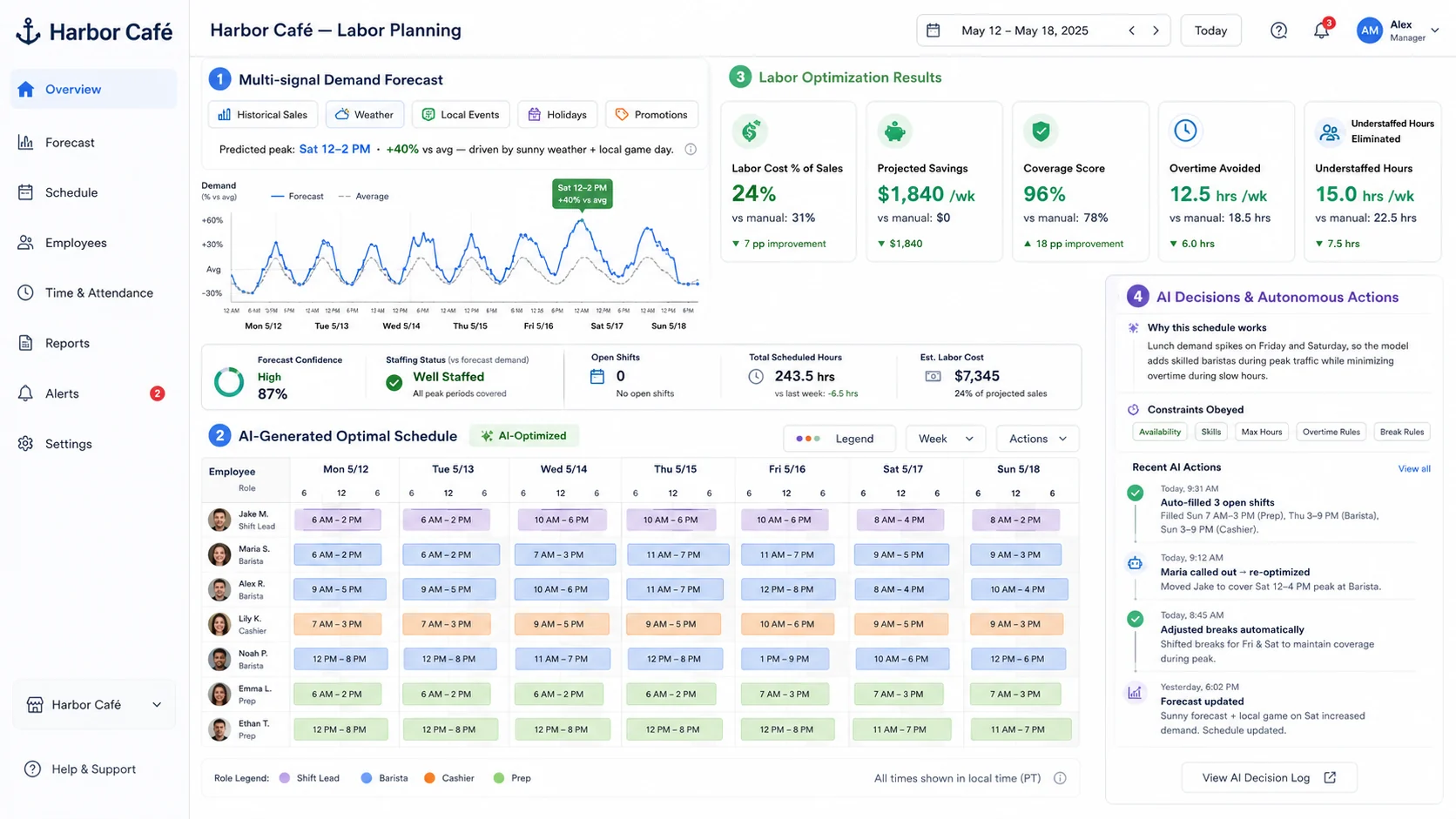 AI Staffing & Labor Optimizer interface
